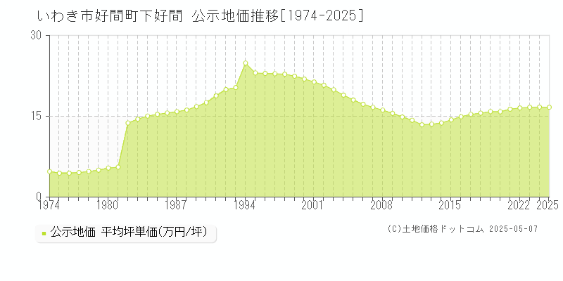 いわき市好間町下好間の地価公示推移グラフ 