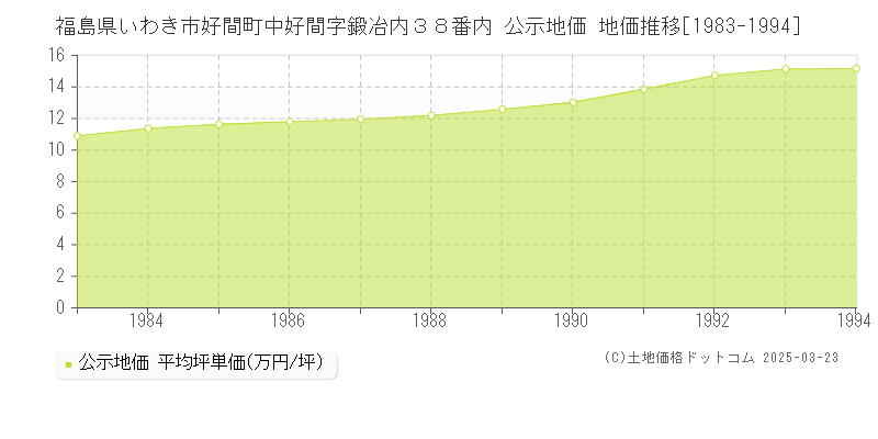 福島県いわき市好間町中好間字鍛冶内３８番内 公示地価 地価推移[1983-1994]