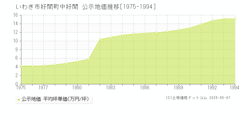 いわき市好間町中好間の地価公示推移グラフ 