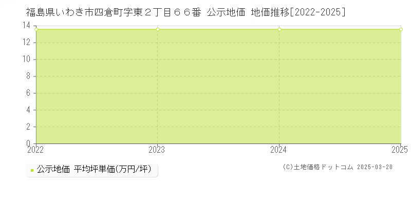 福島県いわき市四倉町字東２丁目６６番 公示地価 地価推移[2022-2025]