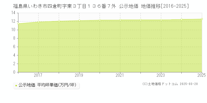 福島県いわき市四倉町字東３丁目１３６番７外 公示地価 地価推移[2016-2025]