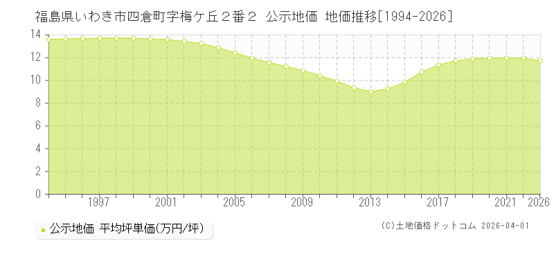 福島県いわき市四倉町字梅ケ丘２番２ 公示価格 地価推移[1994-2026]