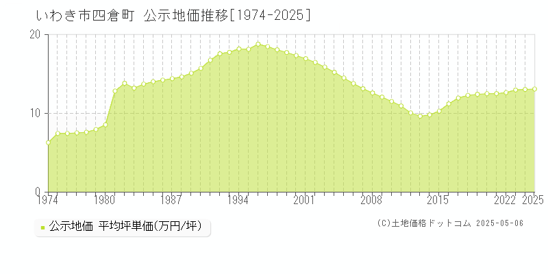四倉町(いわき市)の公示地価推移グラフ(坪単価)[1974-2025年]