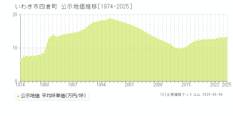 いわき市四倉町の地価公示推移グラフ 