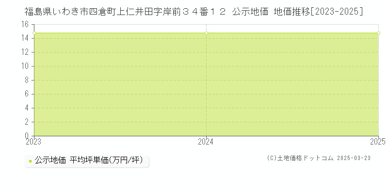 福島県いわき市四倉町上仁井田字岸前３４番１２ 公示地価 地価推移[2023-2025]