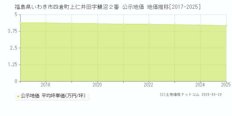 福島県いわき市四倉町上仁井田字鰻沼２番 公示地価 地価推移[2017-2025]