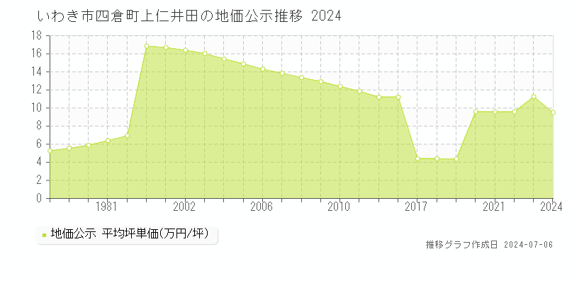 いわき市四倉町上仁井田の地価公示推移グラフ 