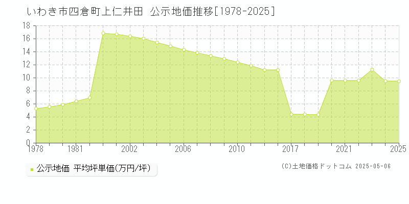 四倉町上仁井田(いわき市)の公示地価推移グラフ(坪単価)[1978-2025年]