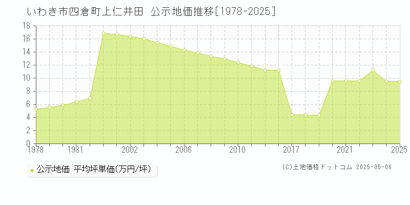 いわき市四倉町上仁井田の地価公示推移グラフ 