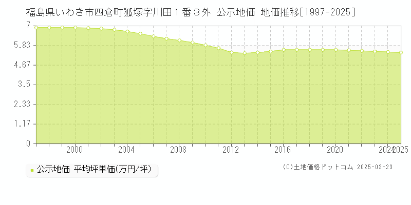 福島県いわき市四倉町狐塚字川田１番３外 公示地価 地価推移[1997-2025]