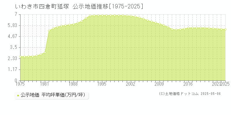 いわき市四倉町狐塚の地価公示推移グラフ 