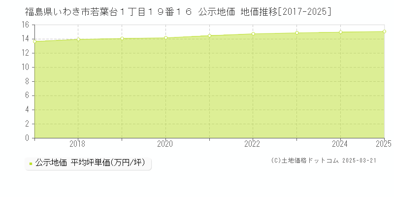 福島県いわき市若葉台１丁目１９番１６ 公示地価 地価推移[2017-2025]