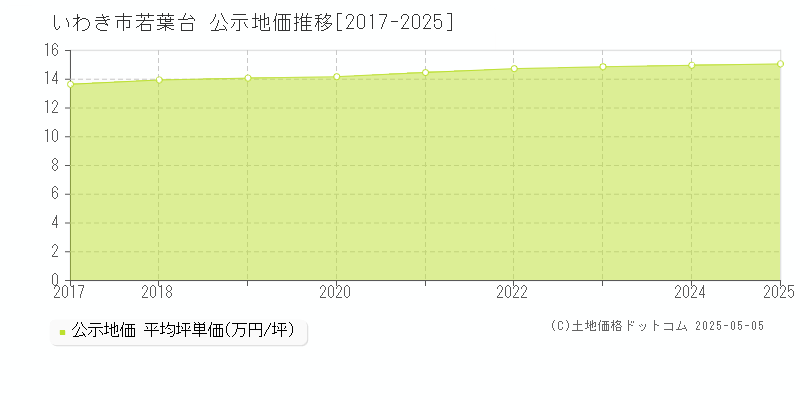 若葉台(いわき市)の公示地価推移グラフ(坪単価)[2017-2025年]