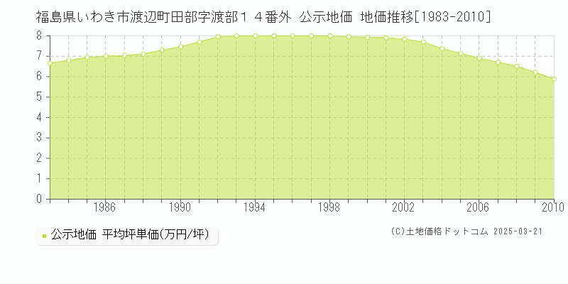 福島県いわき市渡辺町田部字渡部１４番外 公示地価 地価推移[1983-2010]