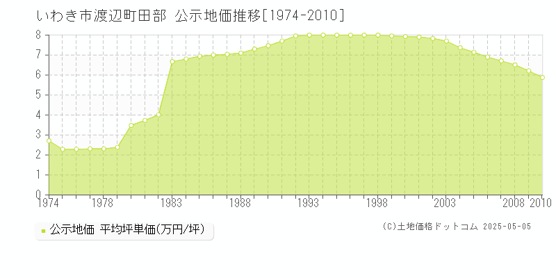 渡辺町田部(いわき市)の公示地価推移グラフ(坪単価)[1974-2010年]