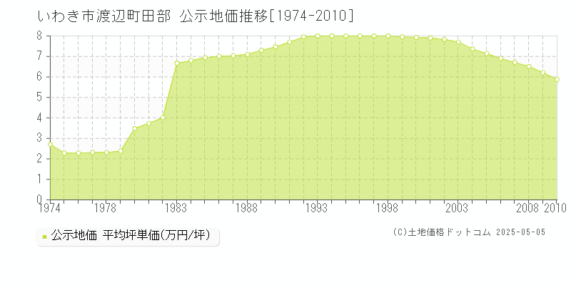 いわき市渡辺町田部の地価公示推移グラフ 