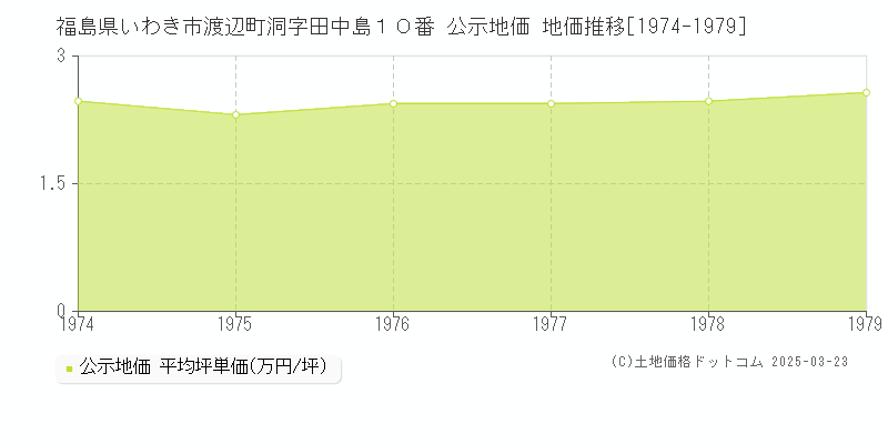 福島県いわき市渡辺町洞字田中島１０番 公示地価 地価推移[1974-1979]