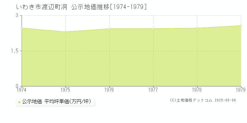 渡辺町洞(いわき市)の公示地価推移グラフ(坪単価)[1974-1979年]