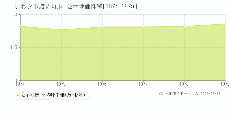 いわき市渡辺町洞の地価公示推移グラフ 