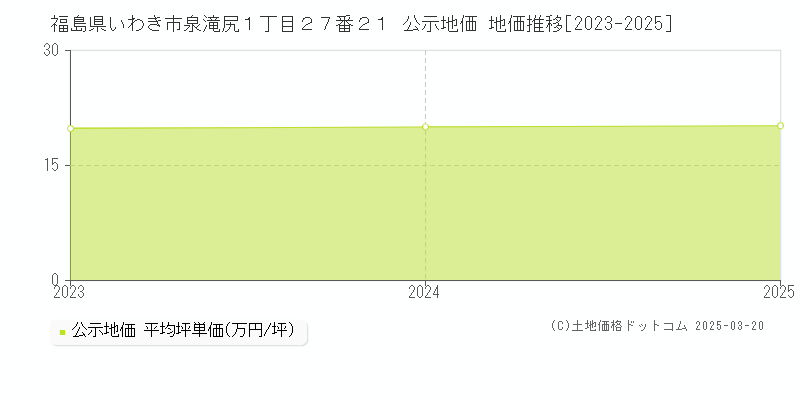 福島県いわき市泉滝尻１丁目２７番２１ 公示地価 地価推移[2023-2025]