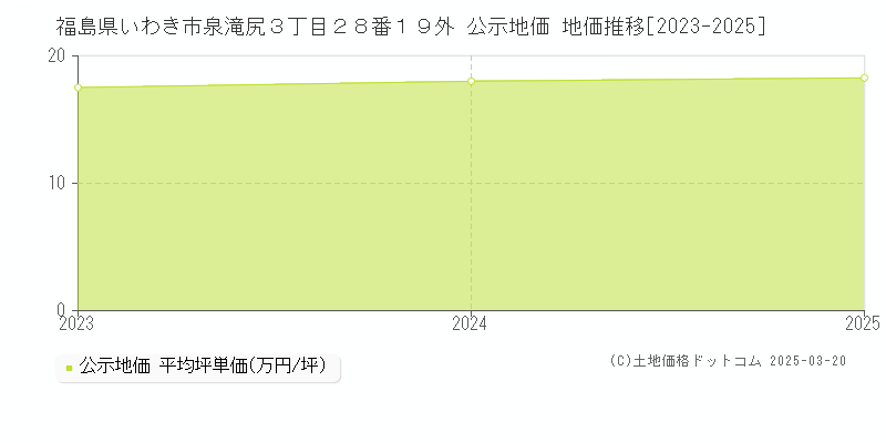 福島県いわき市泉滝尻３丁目２８番１９外 公示地価 地価推移[2023-2025]