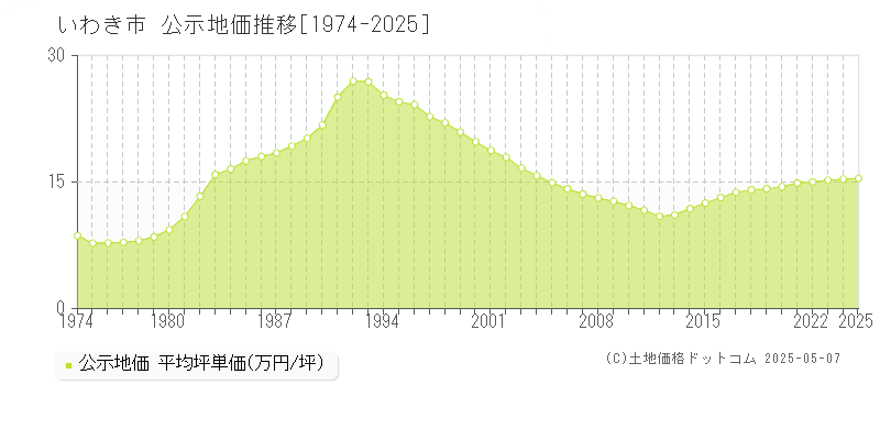 いわき市(福島県)の公示地価推移グラフ(坪単価)[1974-2025年]