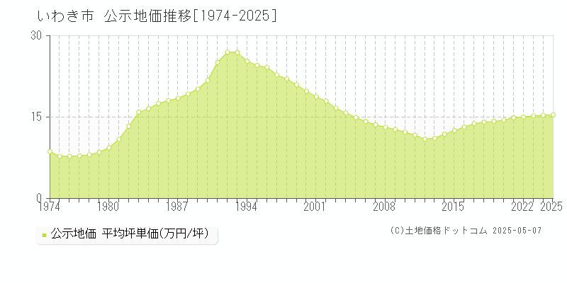 いわき市の地価公示推移グラフ 