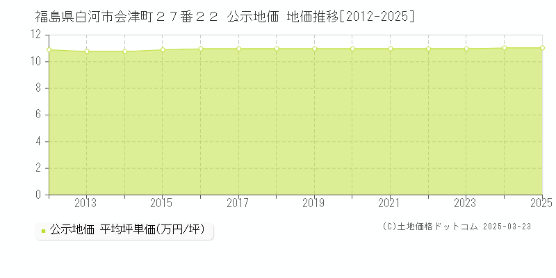 福島県白河市会津町２７番２２ 公示地価 地価推移[2012-2025]