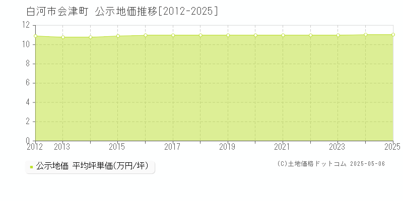 会津町(白河市)の公示地価推移グラフ(坪単価)[2012-2025年]
