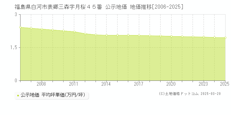 福島県白河市表郷三森字月桜４５番 公示地価 地価推移[2006-2025]
