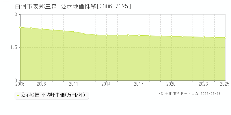 表郷三森(白河市)の公示地価推移グラフ(坪単価)[2006-2025年]