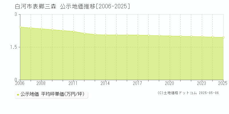 白河市表郷三森の地価公示推移グラフ 