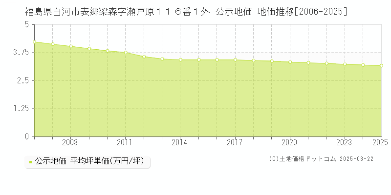 福島県白河市表郷梁森字瀬戸原１１６番１外 公示地価 地価推移[2006-2025]