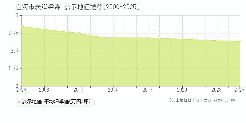 表郷梁森(白河市)の公示地価推移グラフ(坪単価)[2006-2025年]
