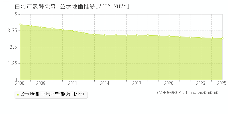 白河市表郷梁森の地価公示推移グラフ 