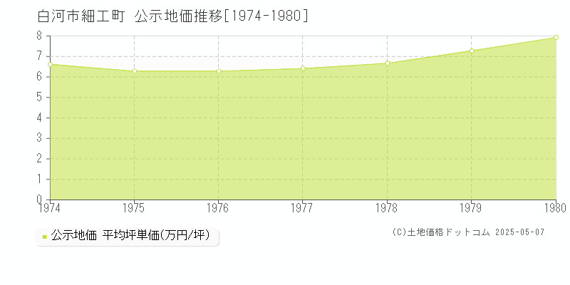 細工町(白河市)の公示地価推移グラフ(坪単価)[1974-1980年]