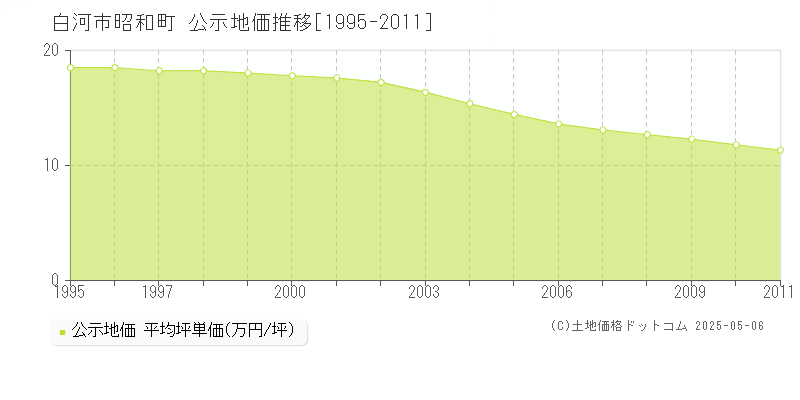 昭和町(白河市)の公示地価推移グラフ(坪単価)[1995-2011年]