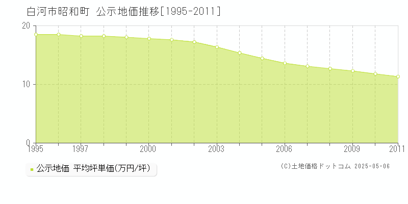 白河市昭和町の地価公示推移グラフ 