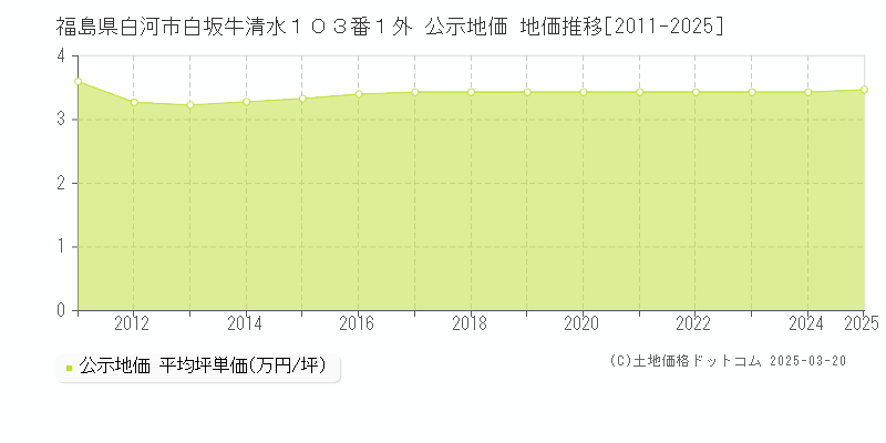 福島県白河市白坂牛清水１０３番１外 公示地価 地価推移[2011-2025]