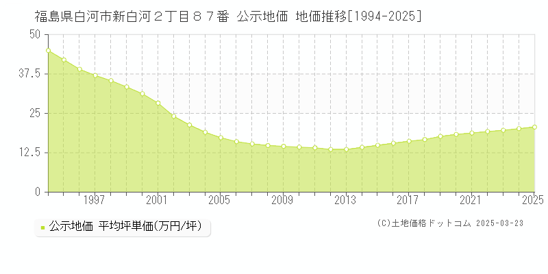 福島県白河市新白河２丁目８７番 公示地価 地価推移[1994-2025]