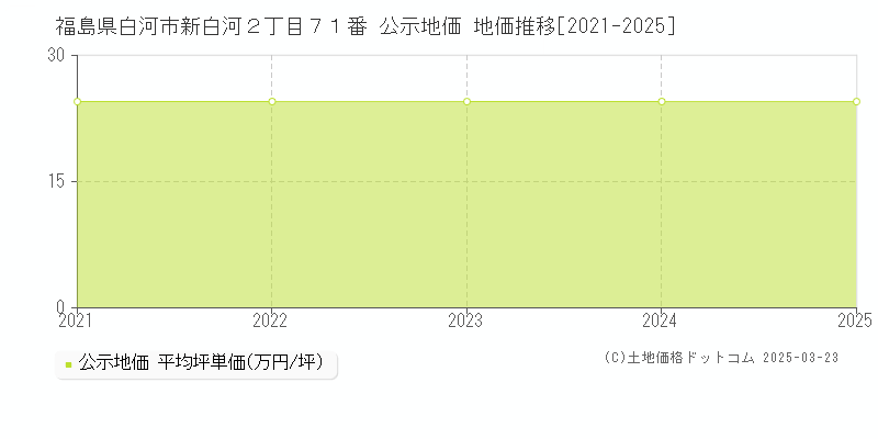 福島県白河市新白河２丁目７１番 公示地価 地価推移[2021-2025]