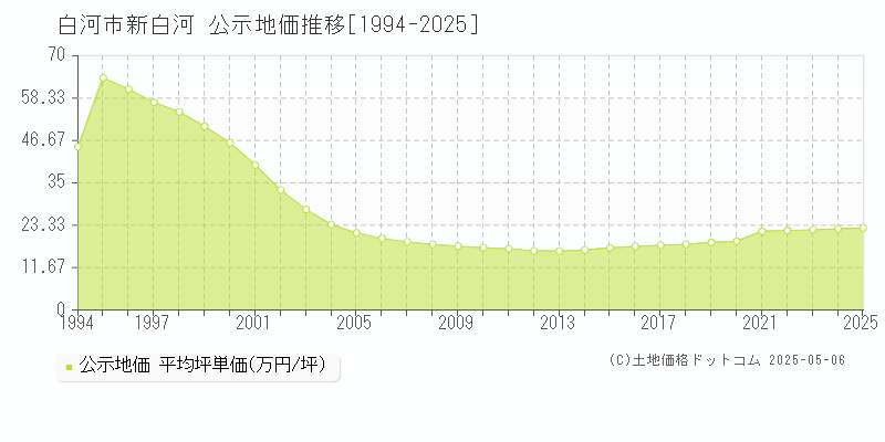 新白河(白河市)の公示地価推移グラフ(坪単価)[1994-2025年]