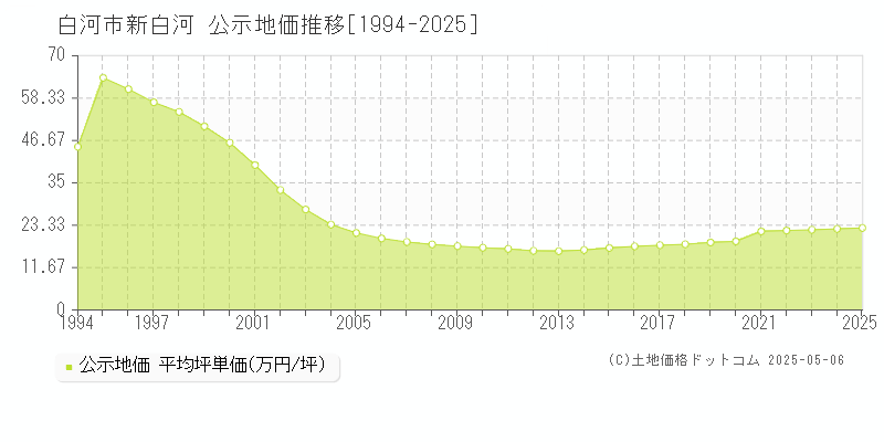 白河市新白河の地価公示推移グラフ 