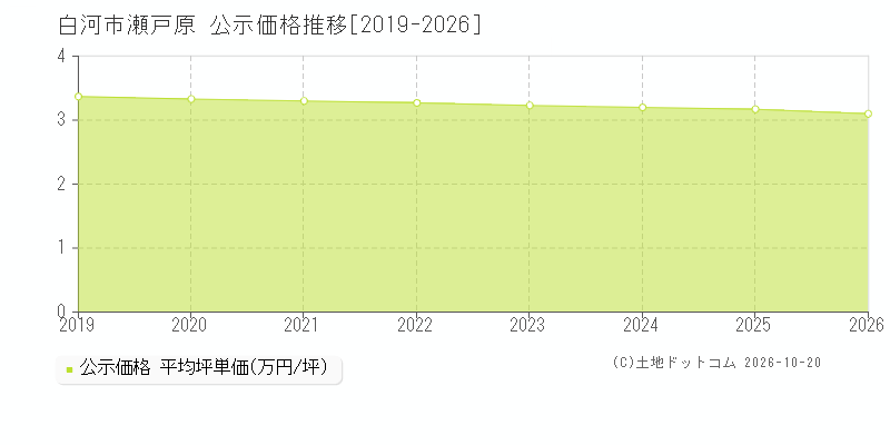 白河市瀬戸原の公示価格推移グラフ(坪単価)[2019-2026年]