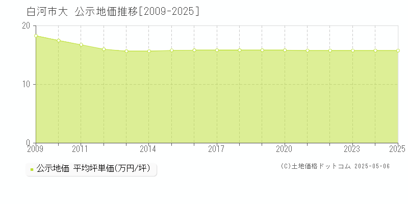 白河市大の地価公示推移グラフ 