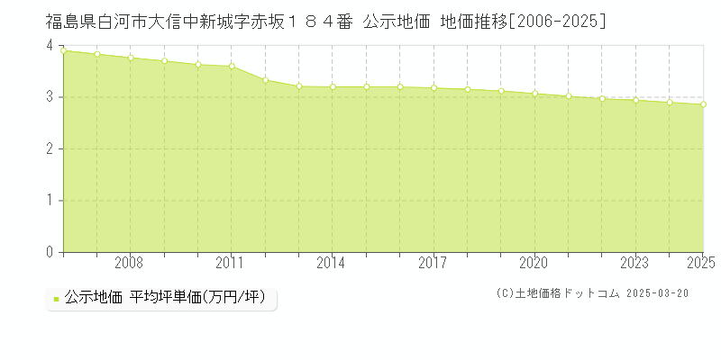 福島県白河市大信中新城字赤坂１８４番 公示地価 地価推移[2006-2025]