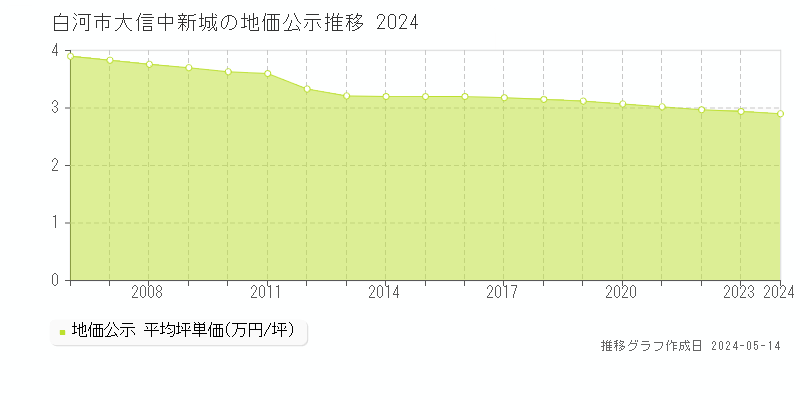 白河市大信中新城の地価公示推移グラフ 