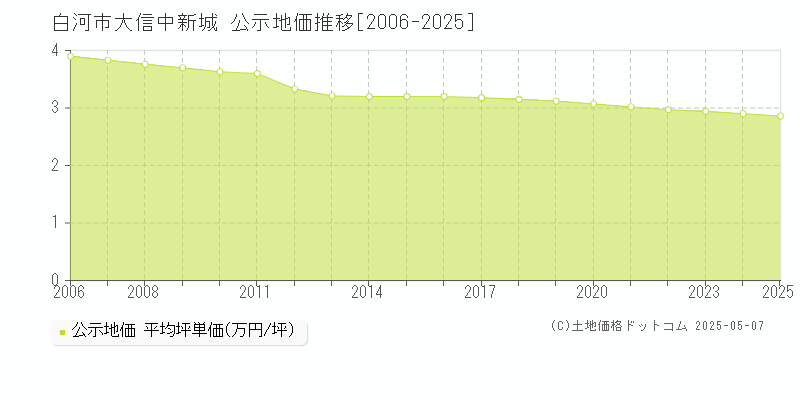 大信中新城(白河市)の公示地価推移グラフ(坪単価)[2006-2025年]