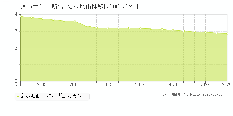 白河市大信中新城の地価公示推移グラフ 