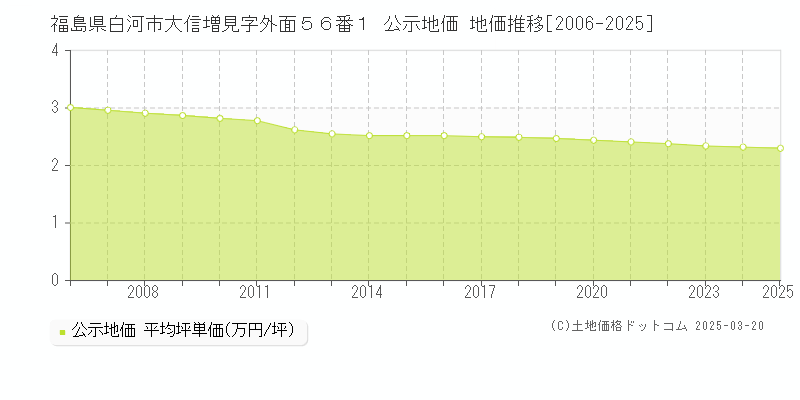 福島県白河市大信増見字外面５６番１ 公示地価 地価推移[2006-2025]